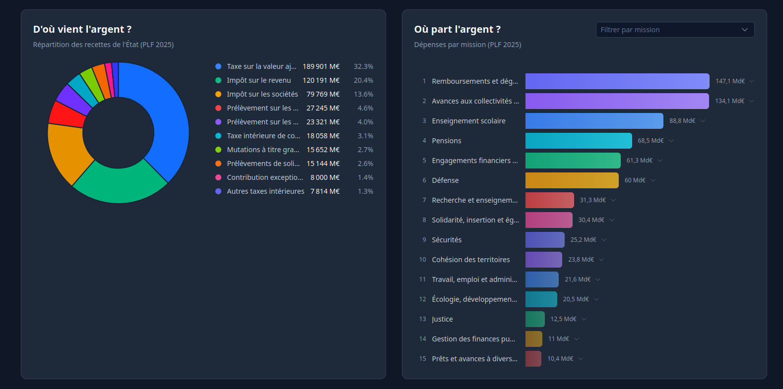 Dashboard budget État français - Donut & Chart